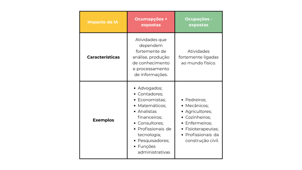 Profissões mais e menos expostas